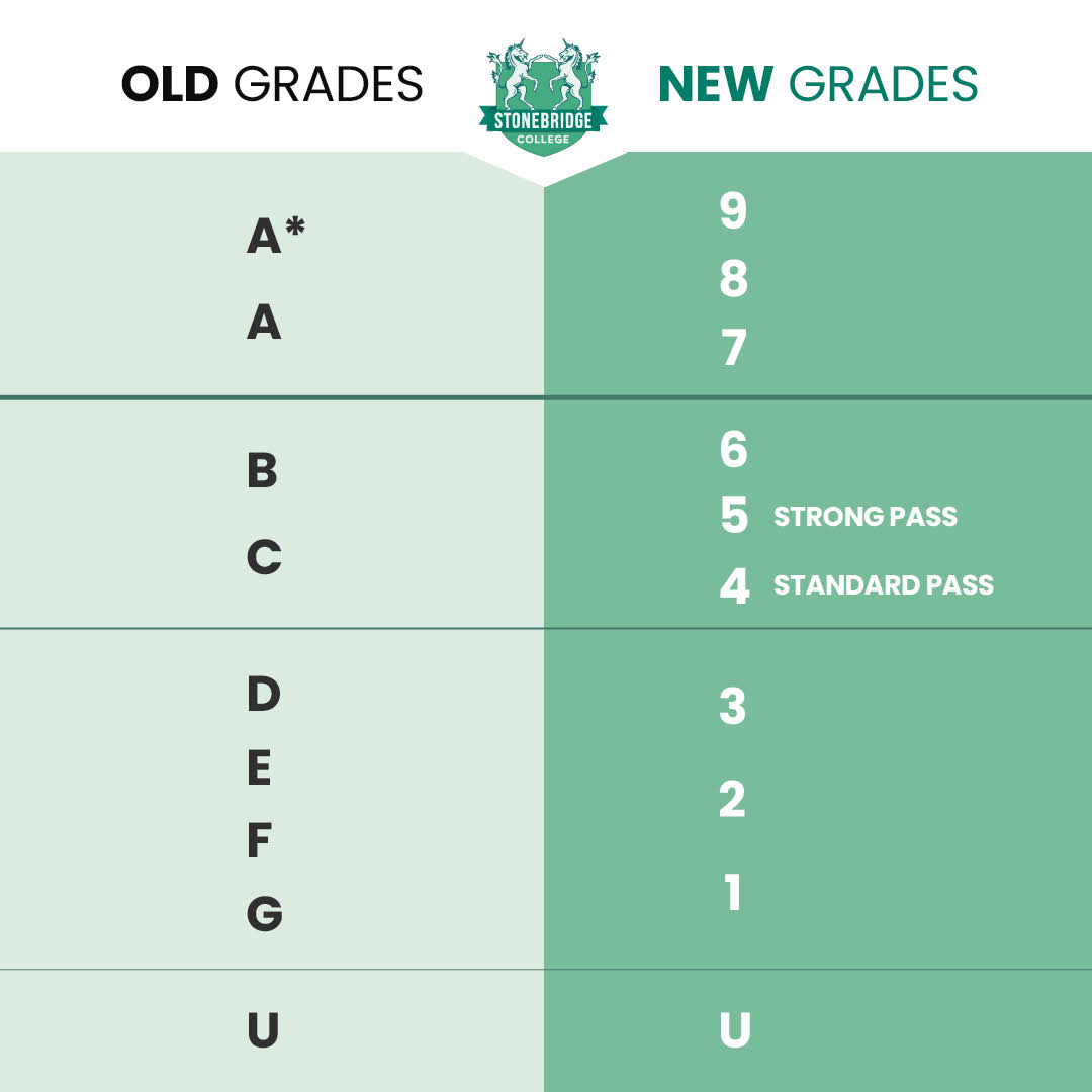 How does the 9-1 GCSE grading system work? - The Education Hub